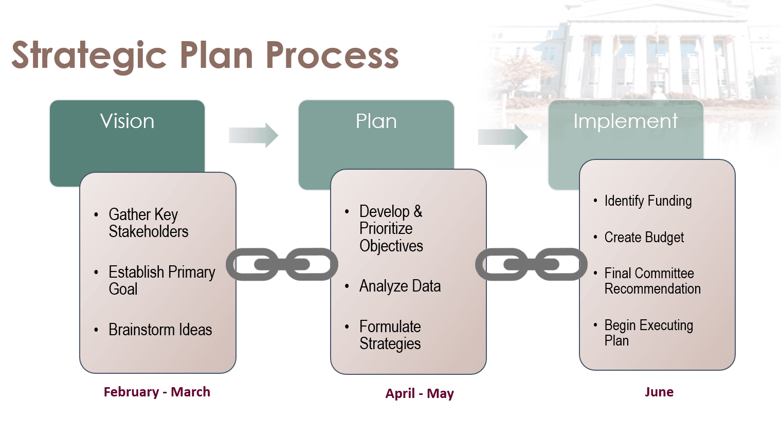 Strategic Planning Process